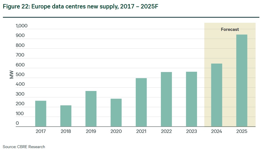 cbre european data center supply.jpg